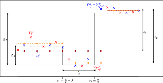 Figure 1 for Cross-validation for change-point regression: pitfalls and solutions