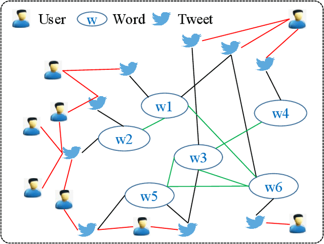 Figure 1 for Heterogeneous Graph Attention Networks for Early Detection of Rumors on Twitter