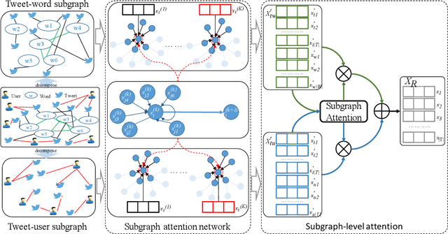 Figure 2 for Heterogeneous Graph Attention Networks for Early Detection of Rumors on Twitter