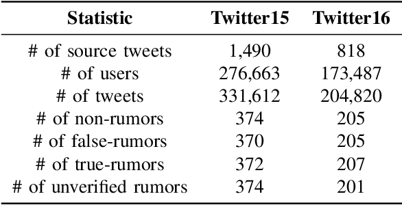 Figure 4 for Heterogeneous Graph Attention Networks for Early Detection of Rumors on Twitter