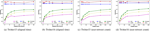 Figure 3 for Heterogeneous Graph Attention Networks for Early Detection of Rumors on Twitter