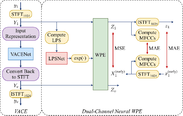 Figure 1 for Task-specific Optimization of Virtual Channel Linear Prediction-based Speech Dereverberation Front-End for Far-Field Speaker Verification