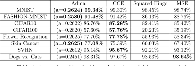 Figure 2 for Adma: A Flexible Loss Function for Neural Networks