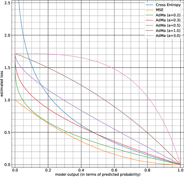 Figure 1 for Adma: A Flexible Loss Function for Neural Networks