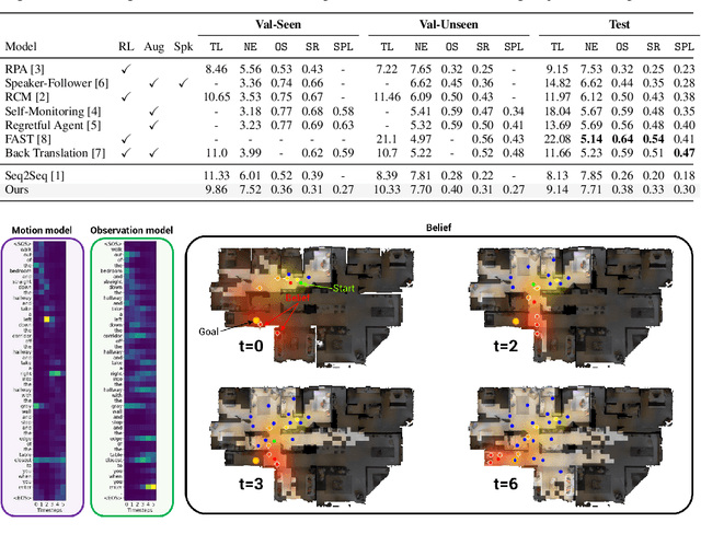 Figure 4 for Chasing Ghosts: Instruction Following as Bayesian State Tracking