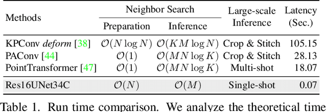 Figure 1 for Putting 3D Spatially Sparse Networks on a Diet