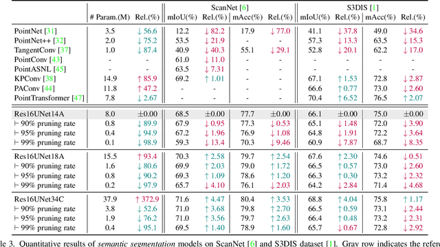 Figure 4 for Putting 3D Spatially Sparse Networks on a Diet