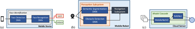 Figure 1 for Multi-DNN Accelerators for Next-Generation AI Systems