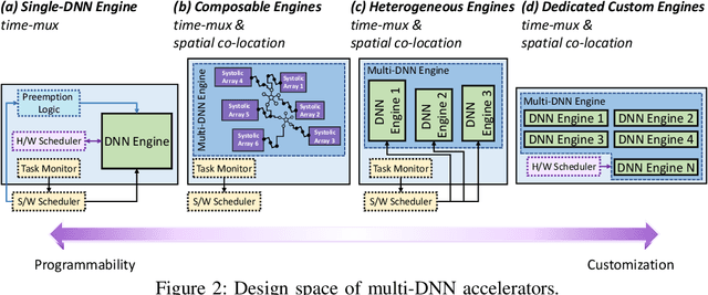 Figure 3 for Multi-DNN Accelerators for Next-Generation AI Systems