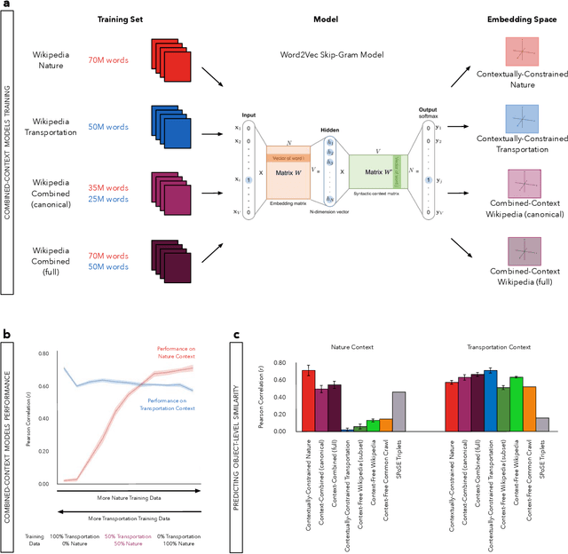 Figure 2 for Context Matters: Recovering Human Semantic Structure from Machine Learning Analysis of Large-Scale Text Corpora