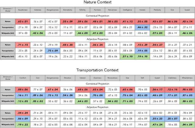 Figure 3 for Context Matters: Recovering Human Semantic Structure from Machine Learning Analysis of Large-Scale Text Corpora
