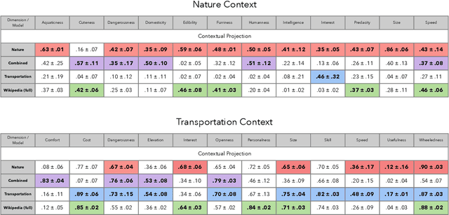Figure 4 for Context Matters: Recovering Human Semantic Structure from Machine Learning Analysis of Large-Scale Text Corpora