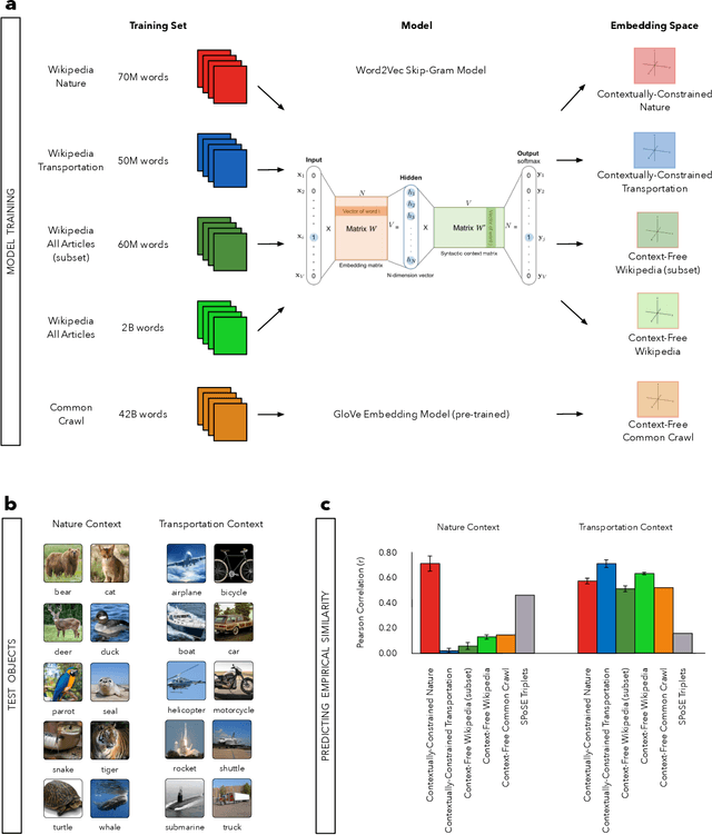 Figure 1 for Context Matters: Recovering Human Semantic Structure from Machine Learning Analysis of Large-Scale Text Corpora