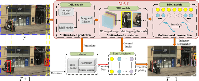 Figure 1 for MAT: Motion-Aware Multi-Object Tracking
