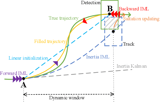 Figure 3 for MAT: Motion-Aware Multi-Object Tracking