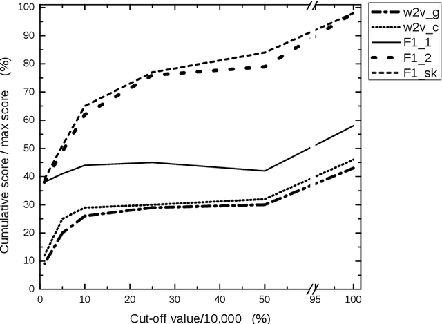 Figure 2 for Extending Text Informativeness Measures to Passage Interestingness Evaluation (Language Model vs. Word Embedding)