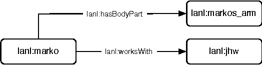 Figure 1 for Using RDF to Model the Structure and Process of Systems