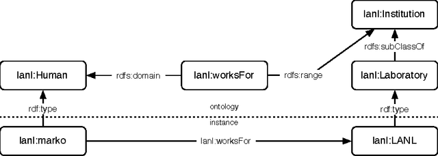 Figure 2 for Using RDF to Model the Structure and Process of Systems