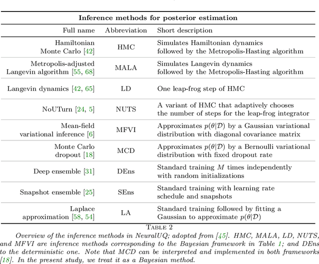 Figure 4 for NeuralUQ: A comprehensive library for uncertainty quantification in neural differential equations and operators