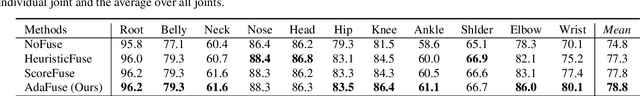 Figure 4 for AdaFuse: Adaptive Multiview Fusion for Accurate Human Pose Estimation in the Wild