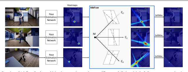 Figure 3 for AdaFuse: Adaptive Multiview Fusion for Accurate Human Pose Estimation in the Wild
