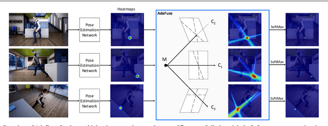 Figure 3 for AdaFuse: Adaptive Multiview Fusion for Accurate Human Pose Estimation in the Wild