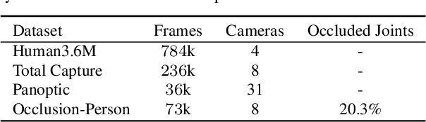 Figure 2 for AdaFuse: Adaptive Multiview Fusion for Accurate Human Pose Estimation in the Wild