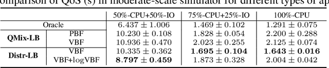 Figure 4 for Learning Distributed and Fair Policies for Network Load Balancing as Markov Potentia Game