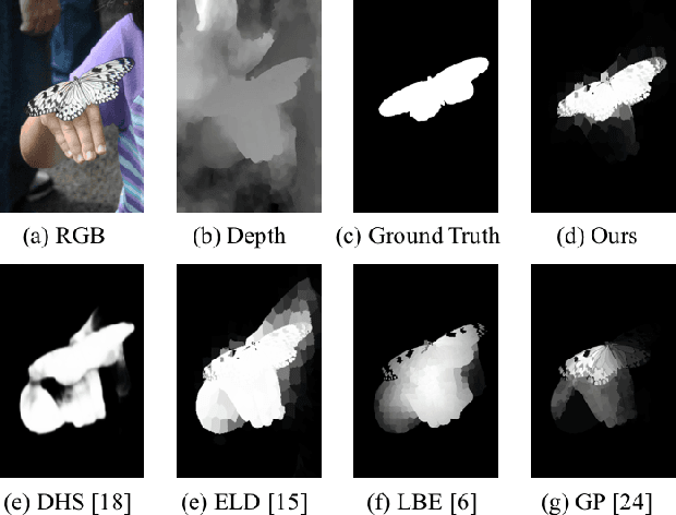 Figure 1 for Learning RGB-D Salient Object Detection using background enclosure, depth contrast, and top-down features