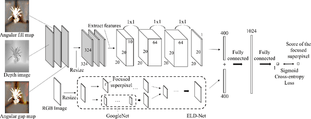 Figure 3 for Learning RGB-D Salient Object Detection using background enclosure, depth contrast, and top-down features