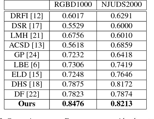 Figure 4 for Learning RGB-D Salient Object Detection using background enclosure, depth contrast, and top-down features