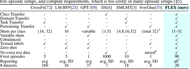 Figure 1 for FLEX: Unifying Evaluation for Few-Shot NLP