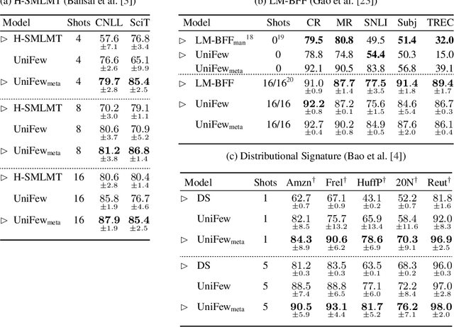 Figure 3 for FLEX: Unifying Evaluation for Few-Shot NLP