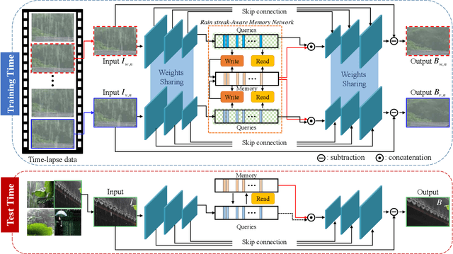 Figure 4 for Memory-guided Image De-raining Using Time-Lapse Data