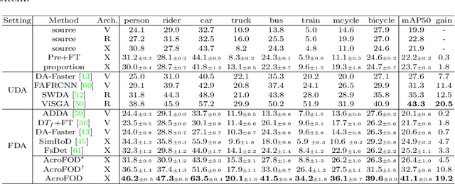 Figure 2 for AcroFOD: An Adaptive Method for Cross-domain Few-shot Object Detection