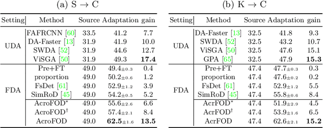 Figure 4 for AcroFOD: An Adaptive Method for Cross-domain Few-shot Object Detection