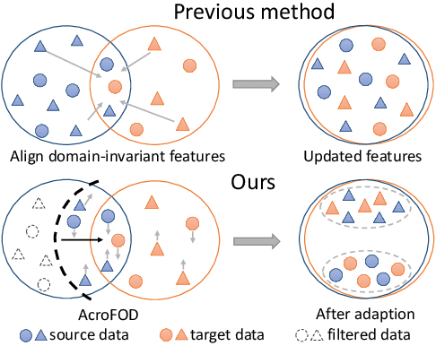 Figure 1 for AcroFOD: An Adaptive Method for Cross-domain Few-shot Object Detection