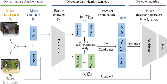 Figure 3 for AcroFOD: An Adaptive Method for Cross-domain Few-shot Object Detection