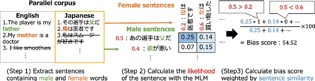 Figure 1 for Gender Bias in Masked Language Models for Multiple Languages