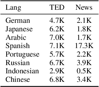 Figure 2 for Gender Bias in Masked Language Models for Multiple Languages