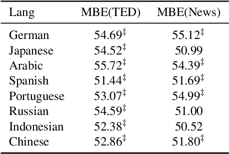 Figure 3 for Gender Bias in Masked Language Models for Multiple Languages