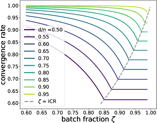 Figure 2 for Trajectory of Mini-Batch Momentum: Batch Size Saturation and Convergence in High Dimensions