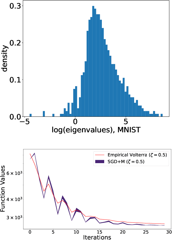 Figure 3 for Trajectory of Mini-Batch Momentum: Batch Size Saturation and Convergence in High Dimensions