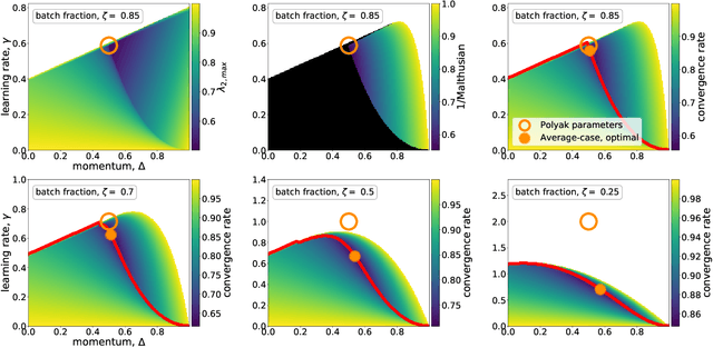 Figure 4 for Trajectory of Mini-Batch Momentum: Batch Size Saturation and Convergence in High Dimensions