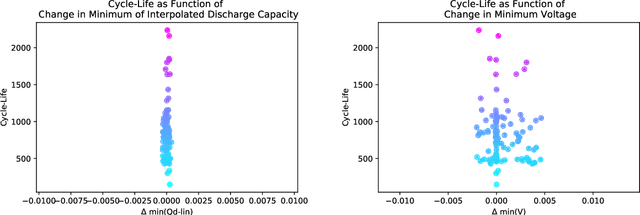 Figure 4 for Pay Attention: Leveraging Sequence Models to Predict the Useful Life of Batteries