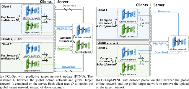 Figure 3 for Distributed Contrastive Learning for Medical Image Segmentation