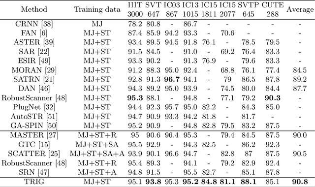 Figure 2 for TRIG: Transformer-Based Text Recognizer with Initial Embedding Guidance