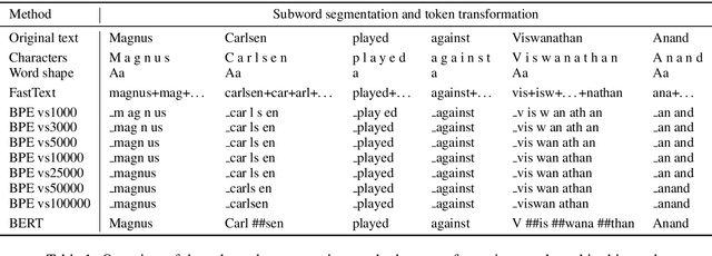 Figure 2 for Sequence Tagging with Contextual and Non-Contextual Subword Representations: A Multilingual Evaluation