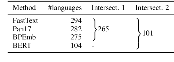 Figure 3 for Sequence Tagging with Contextual and Non-Contextual Subword Representations: A Multilingual Evaluation