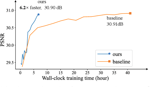 Figure 1 for Accelerating the Training of Video Super-Resolution Models